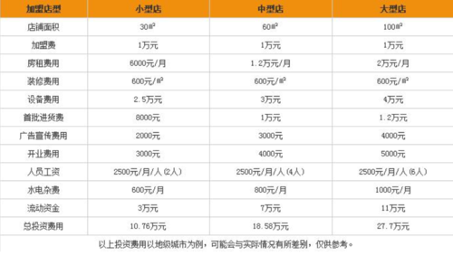 加盟便利店需要多少钱